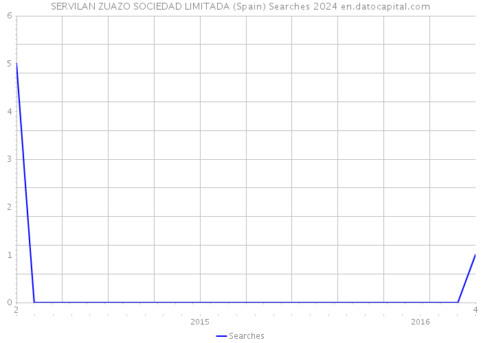 SERVILAN ZUAZO SOCIEDAD LIMITADA (Spain) Searches 2024 