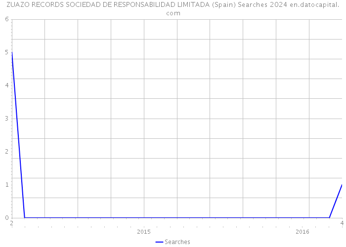 ZUAZO RECORDS SOCIEDAD DE RESPONSABILIDAD LIMITADA (Spain) Searches 2024 