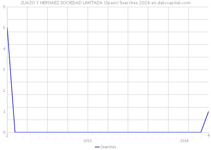 ZUAZO Y HERNAEZ SOCIEDAD LIMITADA (Spain) Searches 2024 