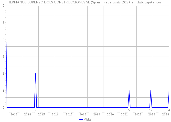 HERMANOS LORENZO DOLS CONSTRUCCIONES SL (Spain) Page visits 2024 
