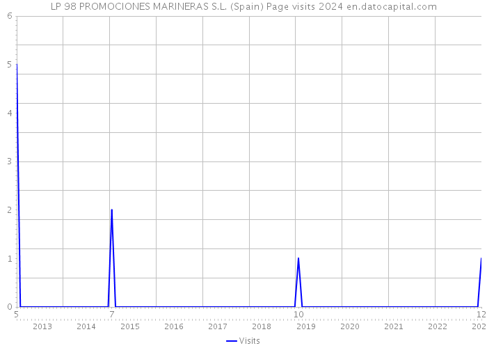 LP 98 PROMOCIONES MARINERAS S.L. (Spain) Page visits 2024 