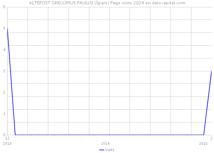 ALTEPOST GREGORIUS PAULUS (Spain) Page visits 2024 