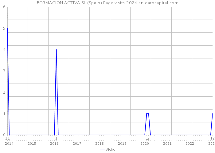 FORMACION ACTIVA SL (Spain) Page visits 2024 