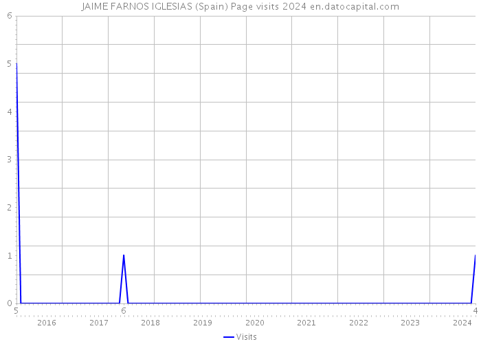JAIME FARNOS IGLESIAS (Spain) Page visits 2024 
