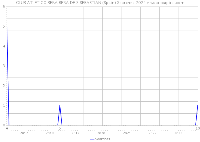 CLUB ATLETICO BERA BERA DE S SEBASTIAN (Spain) Searches 2024 