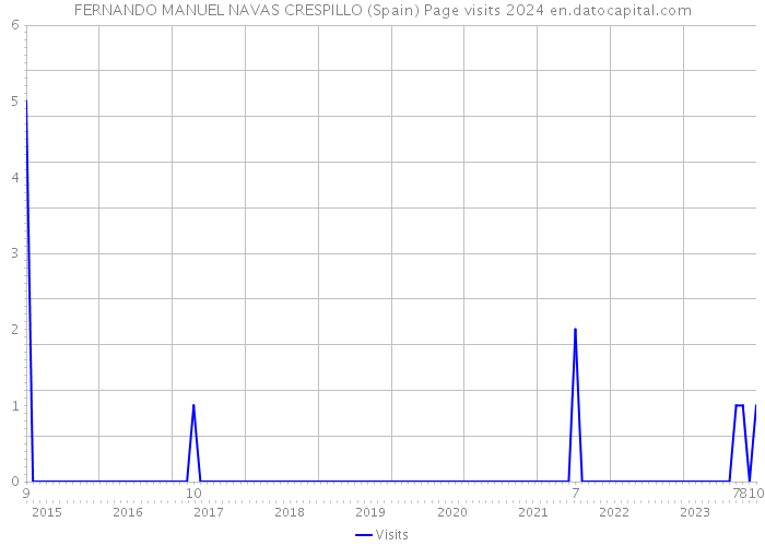 FERNANDO MANUEL NAVAS CRESPILLO (Spain) Page visits 2024 