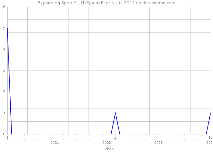 Expanding Sport S.L.U (Spain) Page visits 2024 