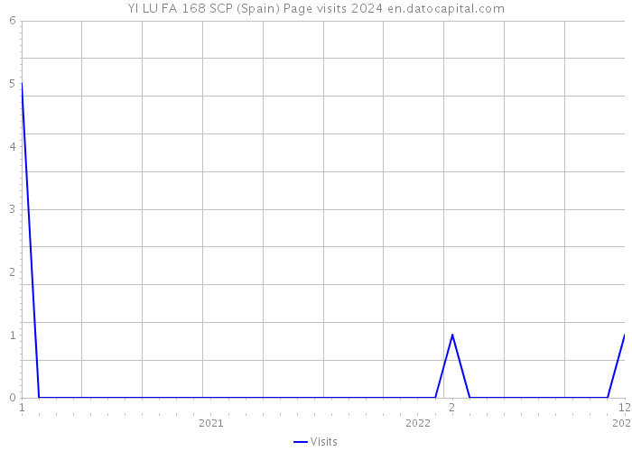 YI LU FA 168 SCP (Spain) Page visits 2024 