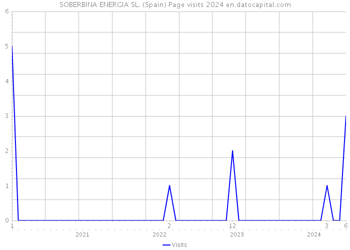 SOBERBINA ENERGIA SL. (Spain) Page visits 2024 