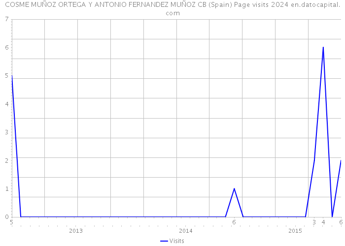 COSME MUÑOZ ORTEGA Y ANTONIO FERNANDEZ MUÑOZ CB (Spain) Page visits 2024 