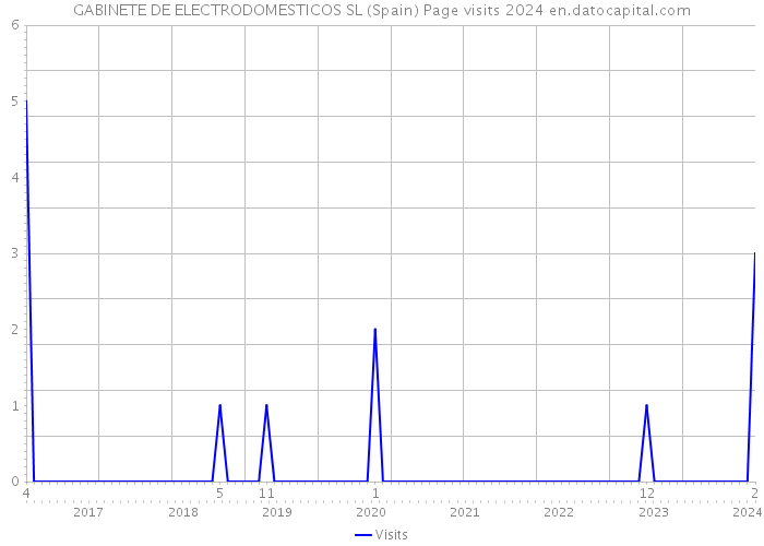 GABINETE DE ELECTRODOMESTICOS SL (Spain) Page visits 2024 