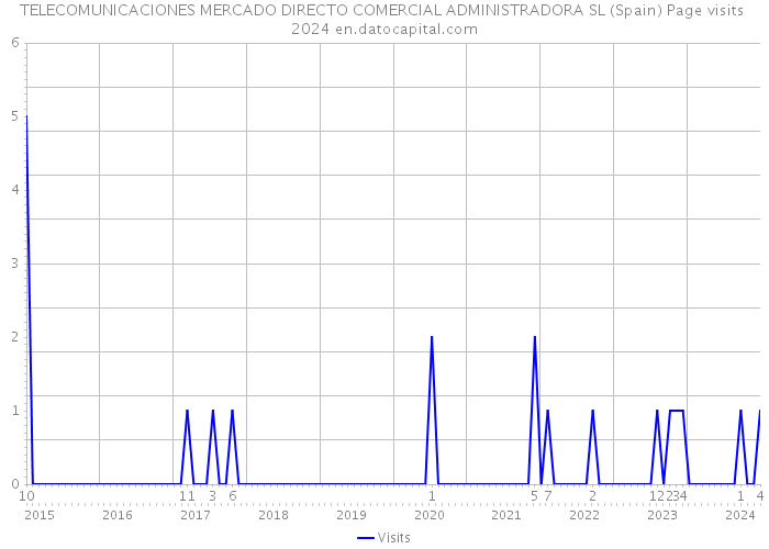 TELECOMUNICACIONES MERCADO DIRECTO COMERCIAL ADMINISTRADORA SL (Spain) Page visits 2024 