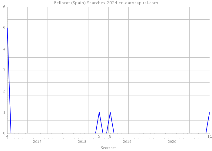 Bellprat (Spain) Searches 2024 