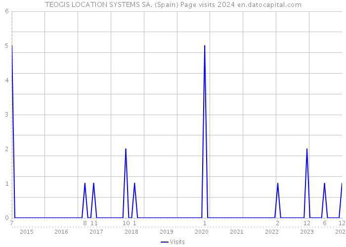 TEOGIS LOCATION SYSTEMS SA. (Spain) Page visits 2024 