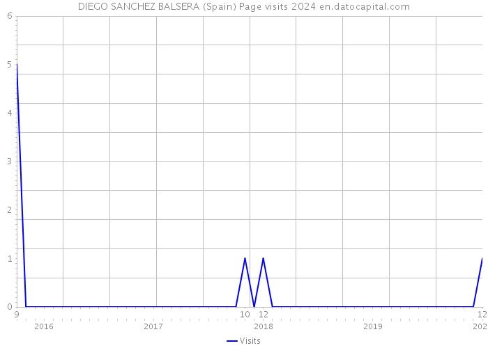 DIEGO SANCHEZ BALSERA (Spain) Page visits 2024 