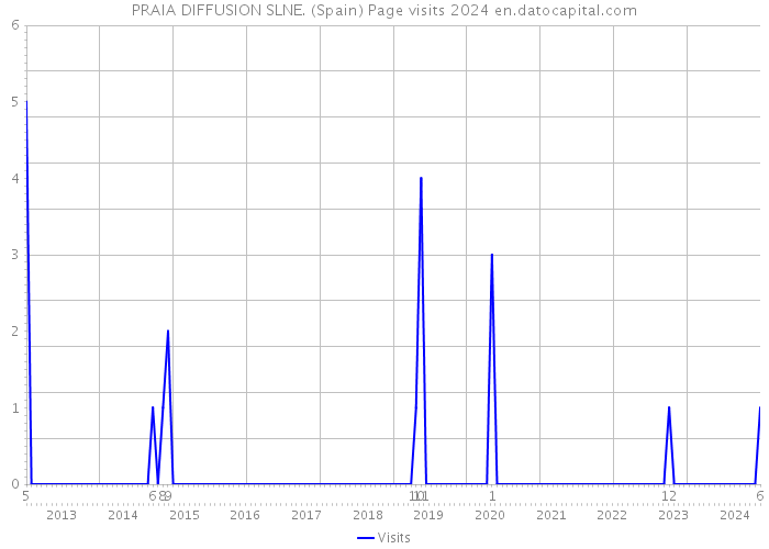 PRAIA DIFFUSION SLNE. (Spain) Page visits 2024 