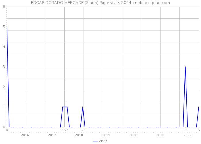 EDGAR DORADO MERCADE (Spain) Page visits 2024 