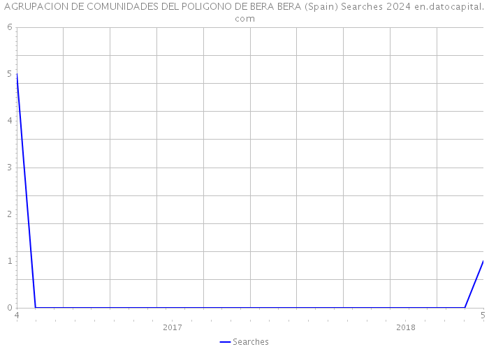 AGRUPACION DE COMUNIDADES DEL POLIGONO DE BERA BERA (Spain) Searches 2024 