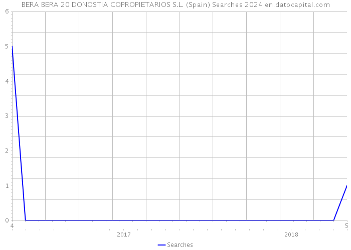 BERA BERA 20 DONOSTIA COPROPIETARIOS S.L. (Spain) Searches 2024 