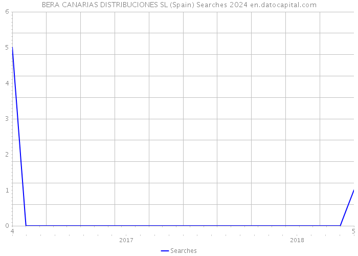 BERA CANARIAS DISTRIBUCIONES SL (Spain) Searches 2024 