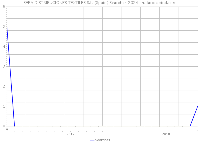 BERA DISTRIBUCIONES TEXTILES S.L. (Spain) Searches 2024 
