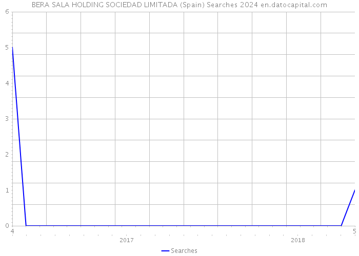 BERA SALA HOLDING SOCIEDAD LIMITADA (Spain) Searches 2024 