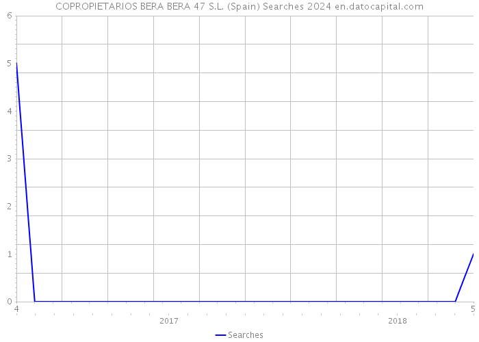 COPROPIETARIOS BERA BERA 47 S.L. (Spain) Searches 2024 