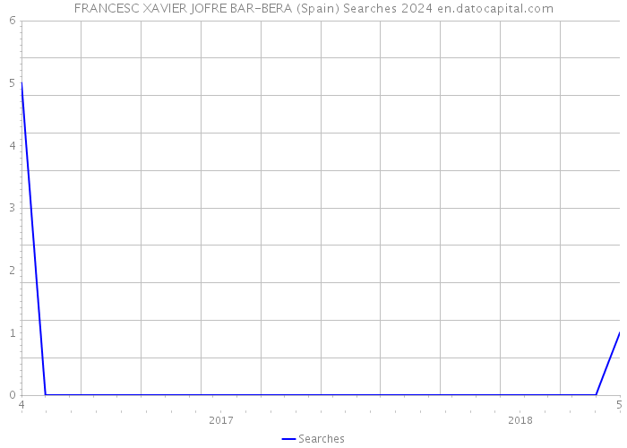 FRANCESC XAVIER JOFRE BAR-BERA (Spain) Searches 2024 