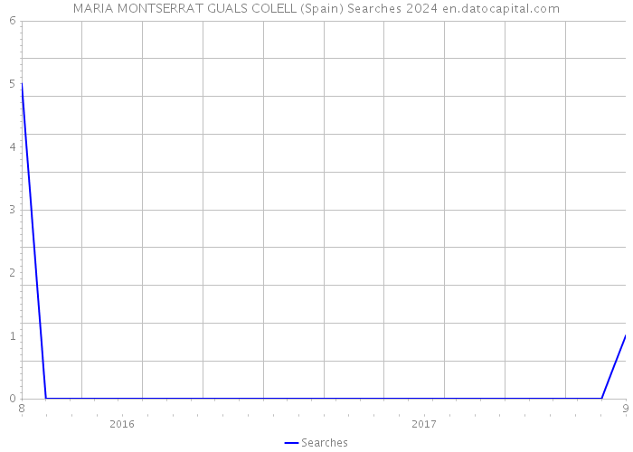 MARIA MONTSERRAT GUALS COLELL (Spain) Searches 2024 