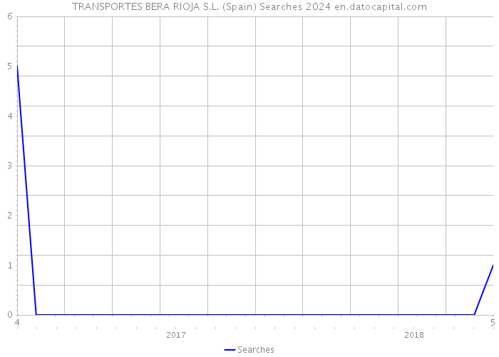 TRANSPORTES BERA RIOJA S.L. (Spain) Searches 2024 