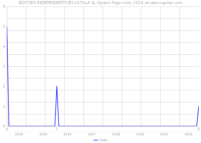 EDITORS INDEPENDENTS EN CATALA SL (Spain) Page visits 2024 