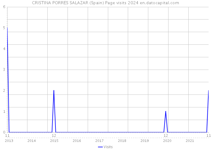 CRISTINA PORRES SALAZAR (Spain) Page visits 2024 