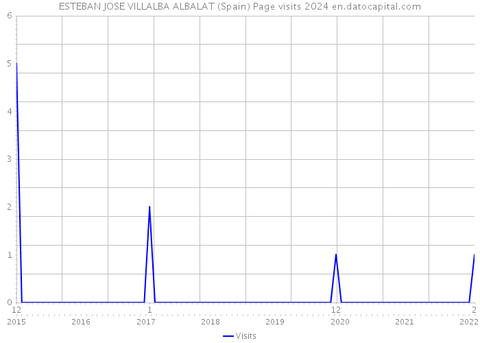 ESTEBAN JOSE VILLALBA ALBALAT (Spain) Page visits 2024 