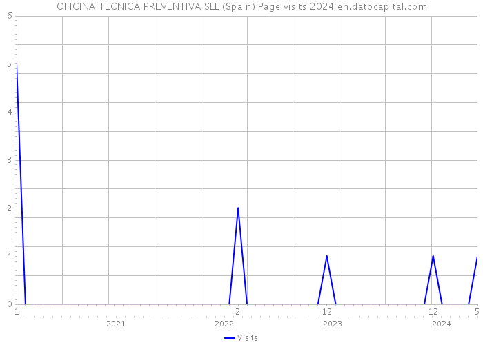 OFICINA TECNICA PREVENTIVA SLL (Spain) Page visits 2024 