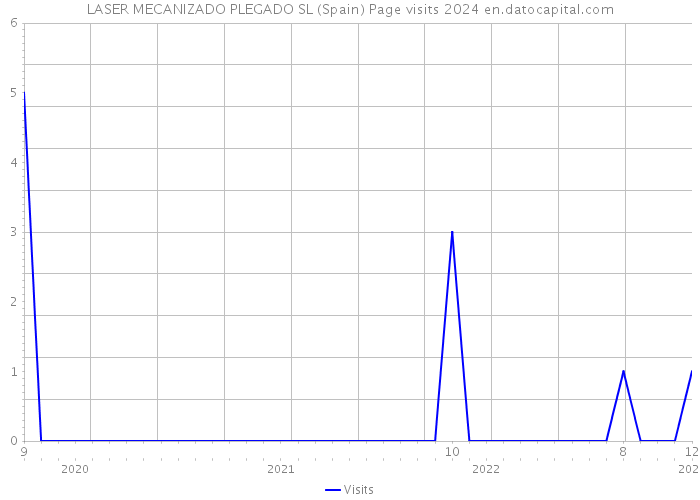 LASER MECANIZADO PLEGADO SL (Spain) Page visits 2024 