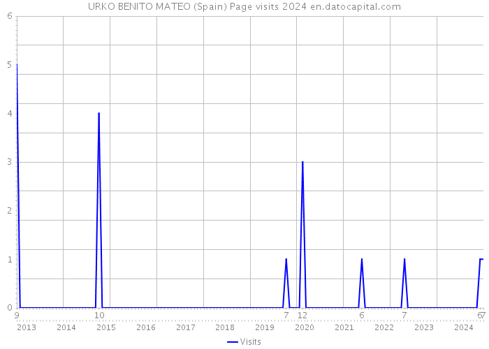 URKO BENITO MATEO (Spain) Page visits 2024 