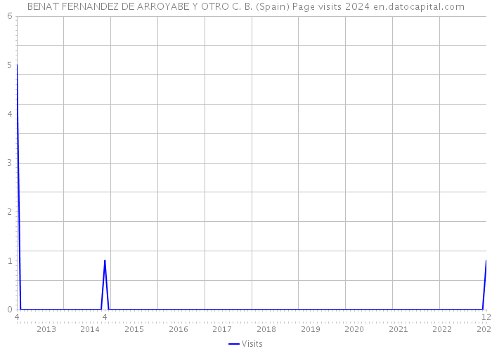 BENAT FERNANDEZ DE ARROYABE Y OTRO C. B. (Spain) Page visits 2024 