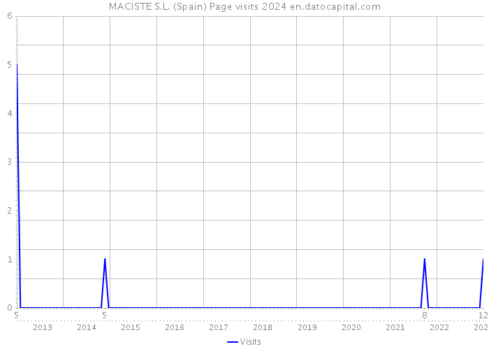 MACISTE S.L. (Spain) Page visits 2024 