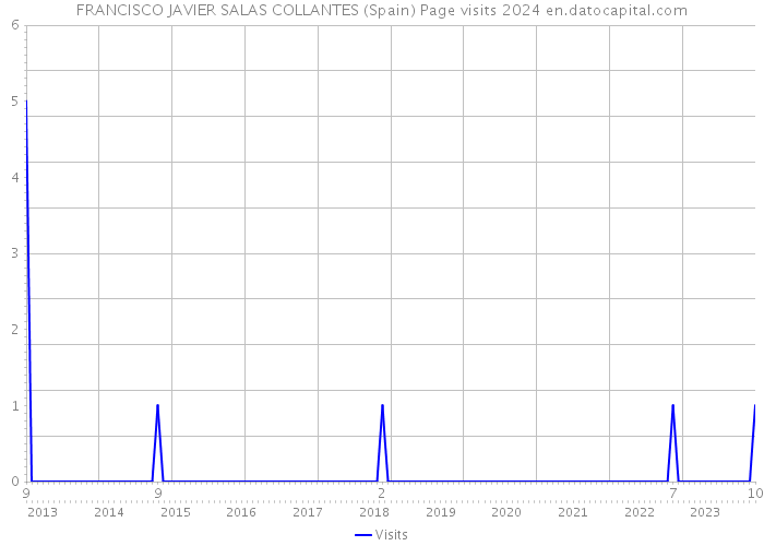 FRANCISCO JAVIER SALAS COLLANTES (Spain) Page visits 2024 
