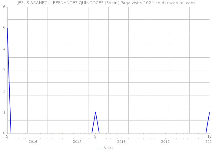 JESUS ARANEGUI FERNANDEZ QUINCOCES (Spain) Page visits 2024 