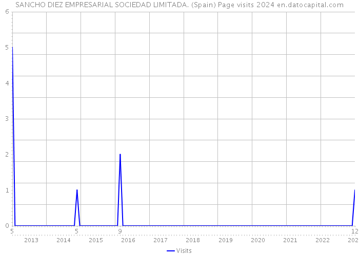 SANCHO DIEZ EMPRESARIAL SOCIEDAD LIMITADA. (Spain) Page visits 2024 