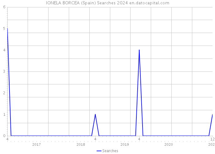 IONELA BORCEA (Spain) Searches 2024 