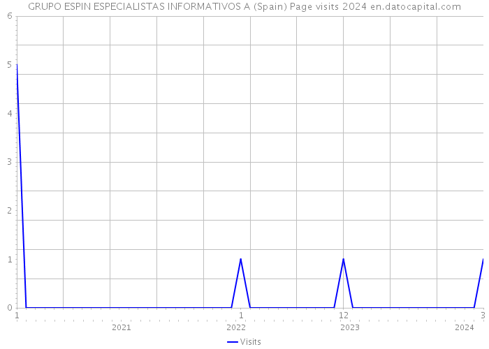 GRUPO ESPIN ESPECIALISTAS INFORMATIVOS A (Spain) Page visits 2024 