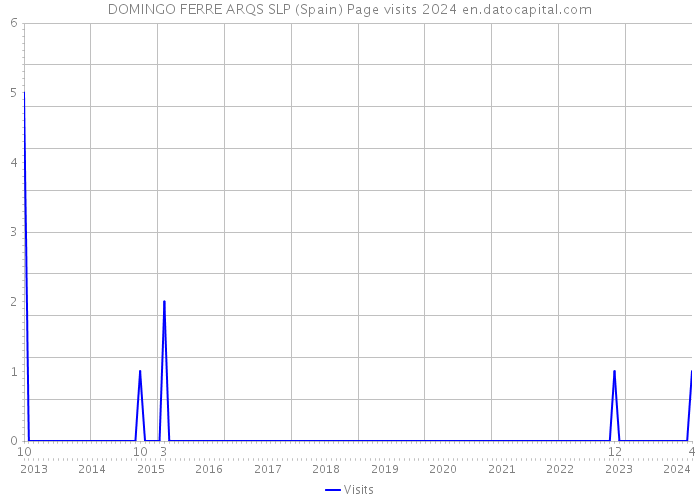 DOMINGO FERRE ARQS SLP (Spain) Page visits 2024 