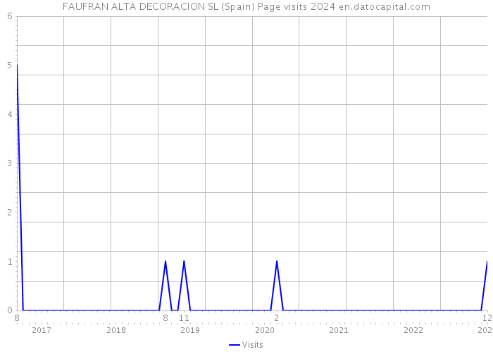 FAUFRAN ALTA DECORACION SL (Spain) Page visits 2024 