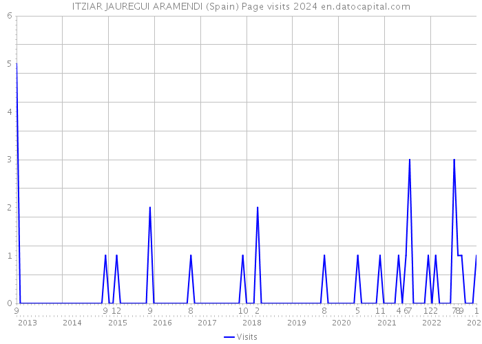 ITZIAR JAUREGUI ARAMENDI (Spain) Page visits 2024 