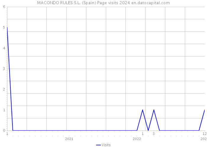 MACONDO RULES S.L. (Spain) Page visits 2024 