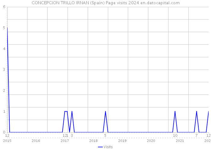 CONCEPCION TRILLO IRNAN (Spain) Page visits 2024 