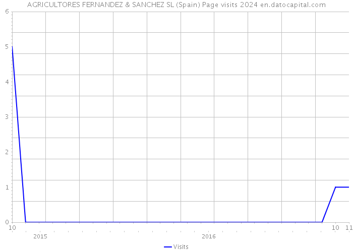 AGRICULTORES FERNANDEZ & SANCHEZ SL (Spain) Page visits 2024 