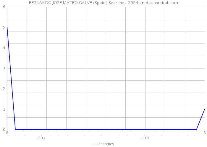 FERNANDO JOSE MATEO GALVE (Spain) Searches 2024 